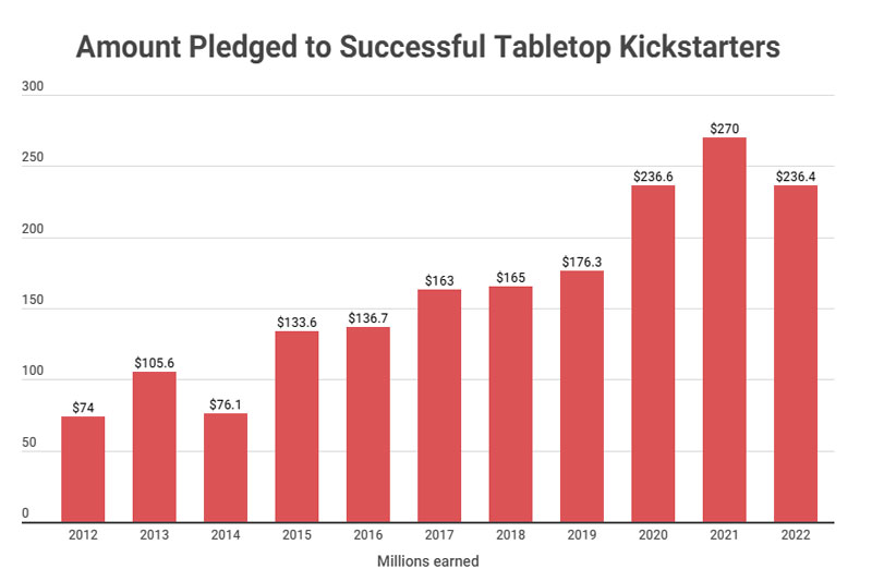 2012-2022 Successful Kickstart Board Games Earned